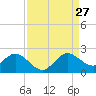 Mayan Lake tide chart for Tuesday, August 27, 2024