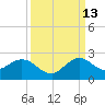 Mayan Lake tide chart for Friday, September 13, 2024