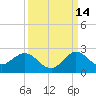 Mayan Lake tide chart for Saturday, September 14, 2024