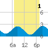 Mayan Lake tide chart for Sunday, September 1, 2024