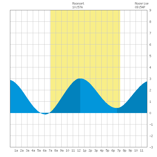 Mayan Lake tide chart for Saturday, September 21, 2024