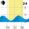 Mayan Lake tide chart for Tuesday, September 24, 2024