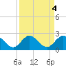 Mayan Lake tide chart for Wednesday, September 4, 2024