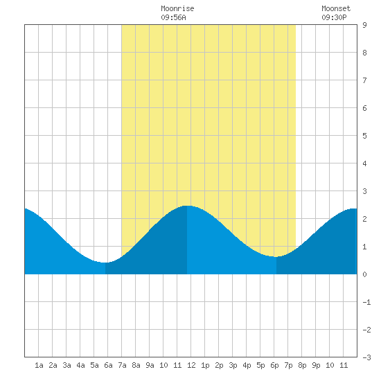 Mayan Lake tide chart for Friday, September 6, 2024