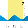 Mayan Lake tide chart for Saturday, September 7, 2024