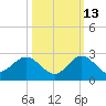 Mayan Lake tide chart for Sunday, October 13, 2024