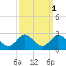 Mayan Lake tide chart for Tuesday, October 1, 2024