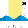 Mayan Lake tide chart for Saturday, October 26, 2024