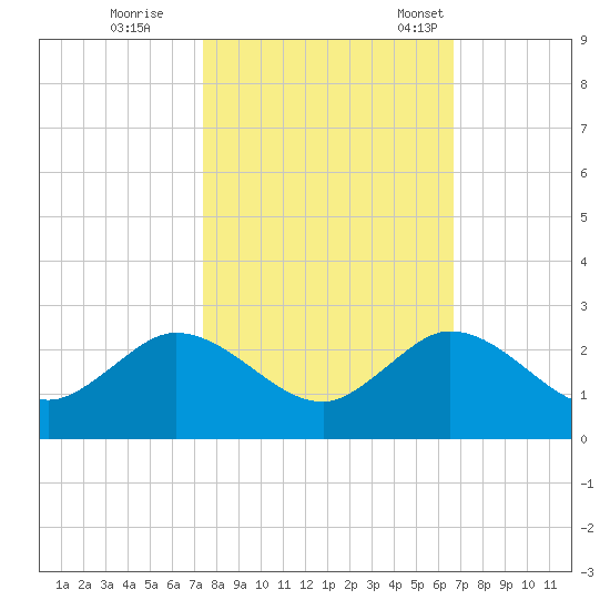 Mayan Lake tide chart for Sunday, October 27, 2024
