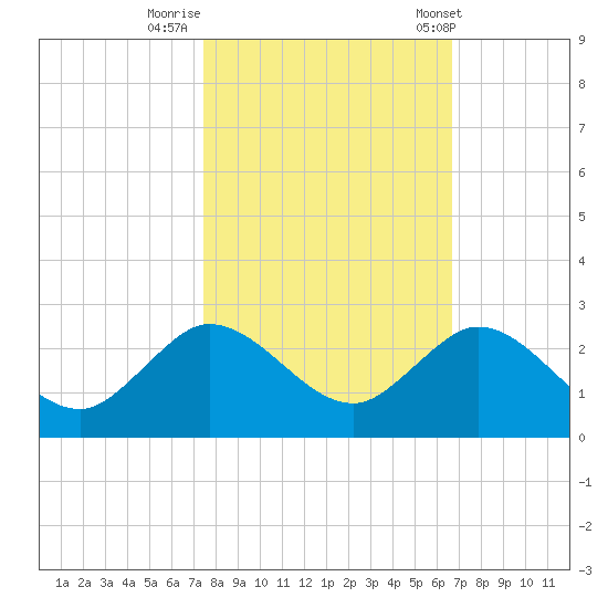 Mayan Lake tide chart for Tuesday, October 29, 2024