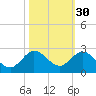 Mayan Lake tide chart for Wednesday, October 30, 2024