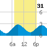 Mayan Lake tide chart for Thursday, October 31, 2024