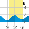 Mayan Lake tide chart for Sunday, October 6, 2024