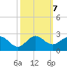 Mayan Lake tide chart for Monday, October 7, 2024
