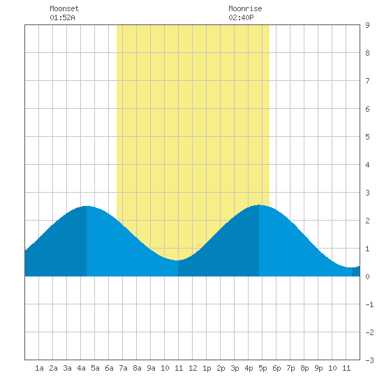Mayan Lake tide chart for Monday, November 11, 2024