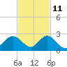 Mayan Lake tide chart for Monday, November 11, 2024