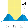 Mayan Lake tide chart for Thursday, November 14, 2024