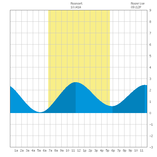 Mayan Lake tide chart for Tuesday, November 19, 2024