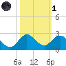 Mayan Lake tide chart for Friday, November 1, 2024