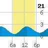 Mayan Lake tide chart for Thursday, November 21, 2024