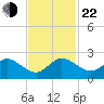 Mayan Lake tide chart for Friday, November 22, 2024