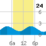 Mayan Lake tide chart for Sunday, November 24, 2024