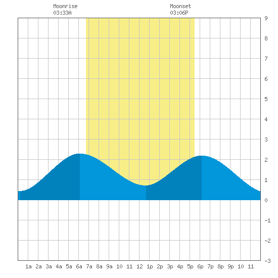 Mayan Lake tide chart for Wednesday, November 27, 2024