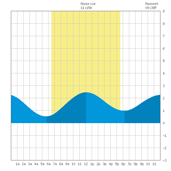 Mayan Lake tide chart for Wednesday, November 6, 2024