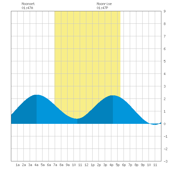 Mayan Lake tide chart for Tuesday, December 10, 2024
