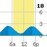 Mayan Lake tide chart for Tuesday, December 10, 2024