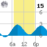 Mayan Lake tide chart for Sunday, December 15, 2024