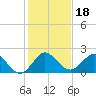 Mayan Lake tide chart for Wednesday, December 18, 2024