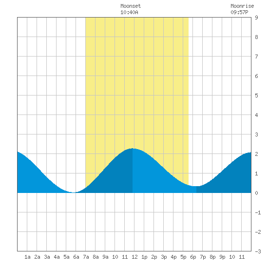 Mayan Lake tide chart for Thursday, December 19, 2024