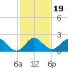 Mayan Lake tide chart for Thursday, December 19, 2024