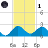 Mayan Lake tide chart for Sunday, December 1, 2024