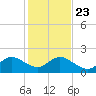 Mayan Lake tide chart for Monday, December 23, 2024