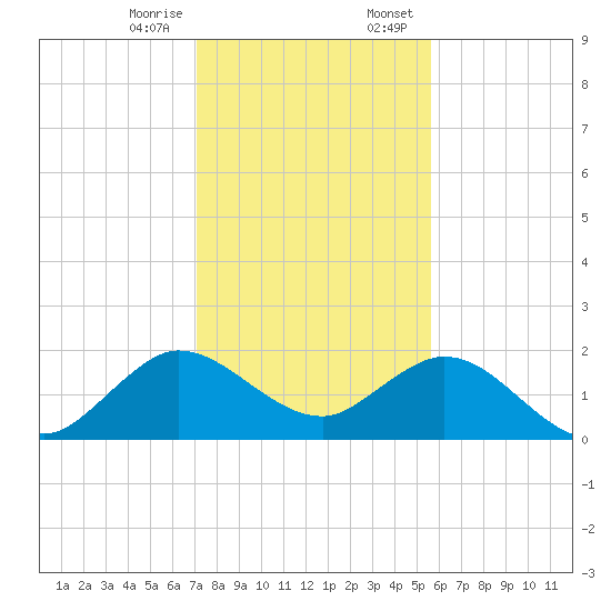 Mayan Lake tide chart for Friday, December 27, 2024