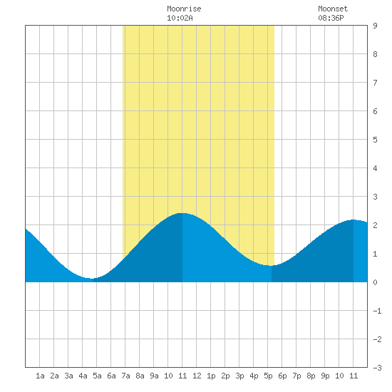 Mayan Lake tide chart for Wednesday, December 4, 2024