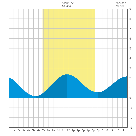 Mayan Lake tide chart for Thursday, December 5, 2024