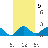 Mayan Lake tide chart for Thursday, December 5, 2024