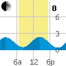 Mayan Lake tide chart for Sunday, December 8, 2024