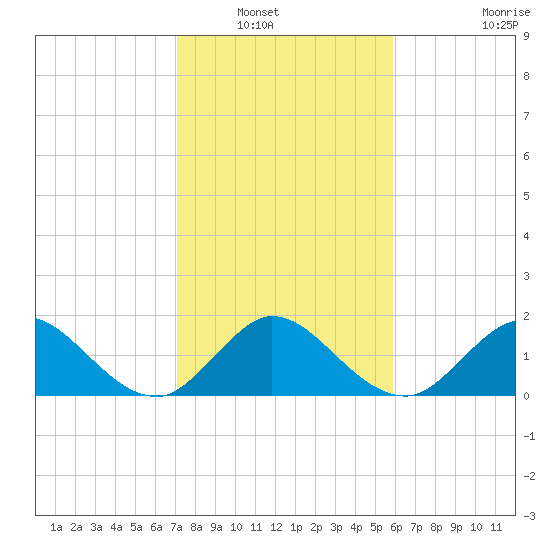 Mayan Lake tide chart for Saturday, January 18, 2025