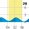 Mayan Lake tide chart for Monday, January 20, 2025