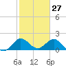 Mayan Lake tide chart for Monday, January 27, 2025