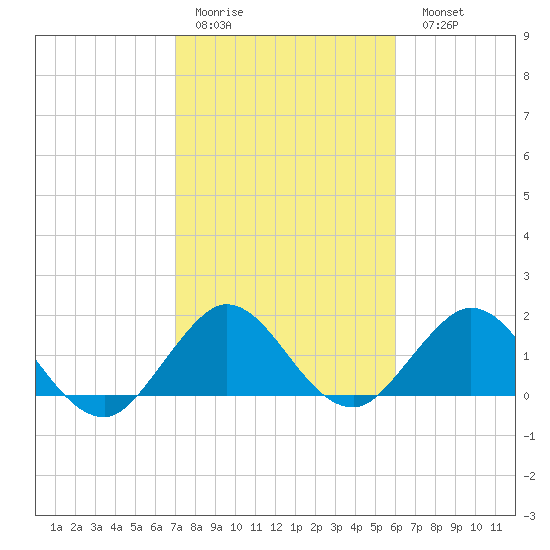 Mayan Lake tide chart for Thursday, January 30, 2025