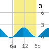 Mayan Lake tide chart for Friday, January 3, 2025
