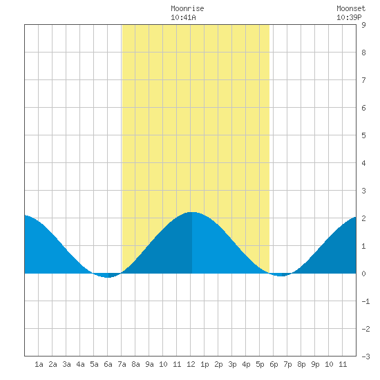 Mayan Lake tide chart for Saturday, January 4, 2025