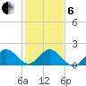 Mayan Lake tide chart for Monday, January 6, 2025