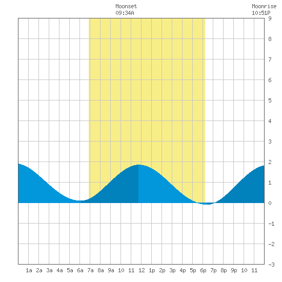 Mayan Lake tide chart for Monday, February 17, 2025