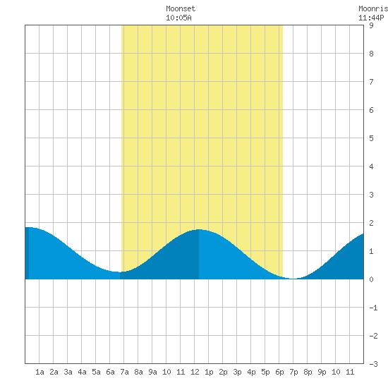 Mayan Lake tide chart for Tuesday, February 18, 2025